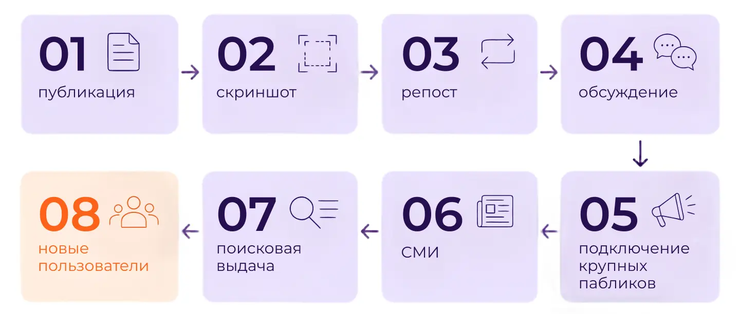Развитие коммуникационного скандала